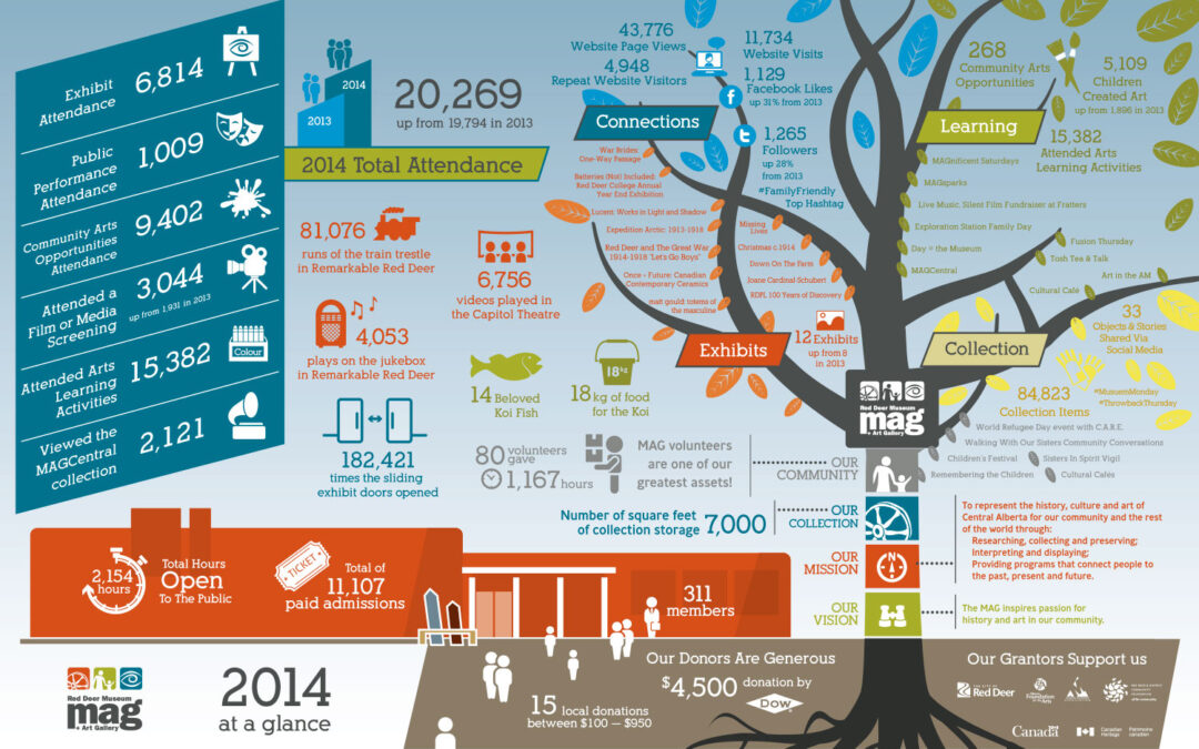 Red Deer Museum Infographic Design