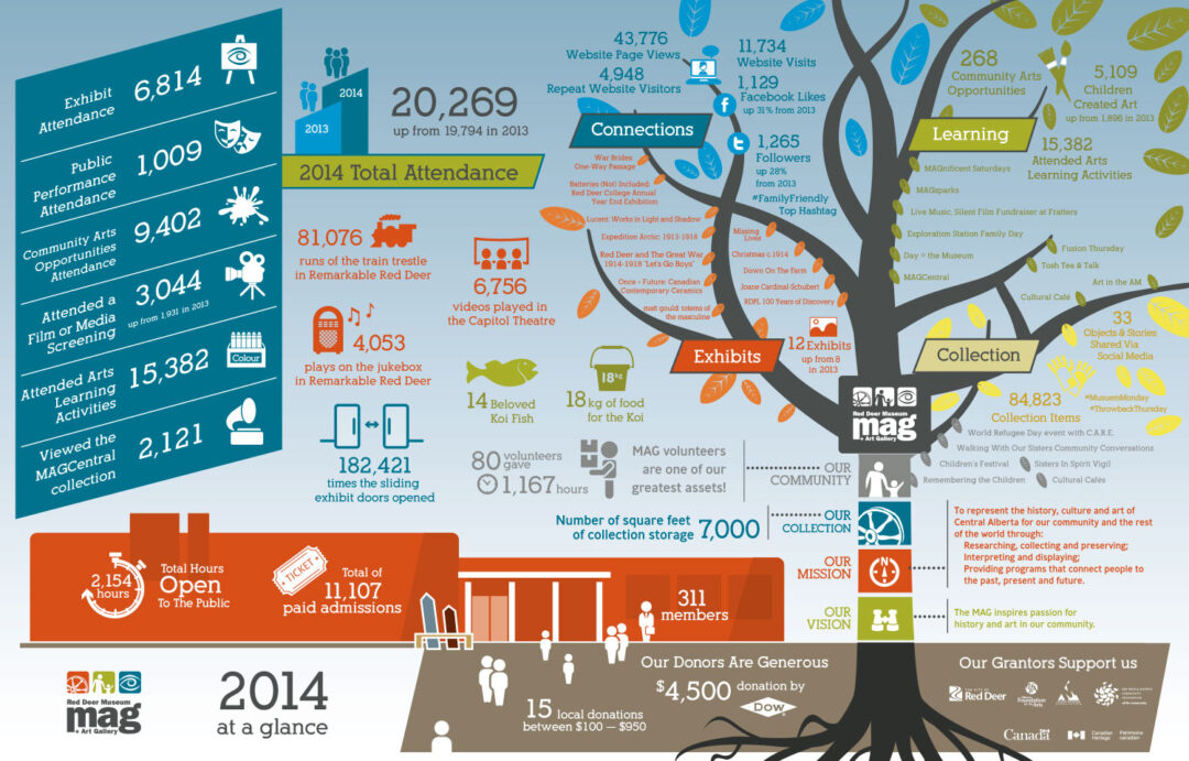 Red Deer Museum Infographic Design