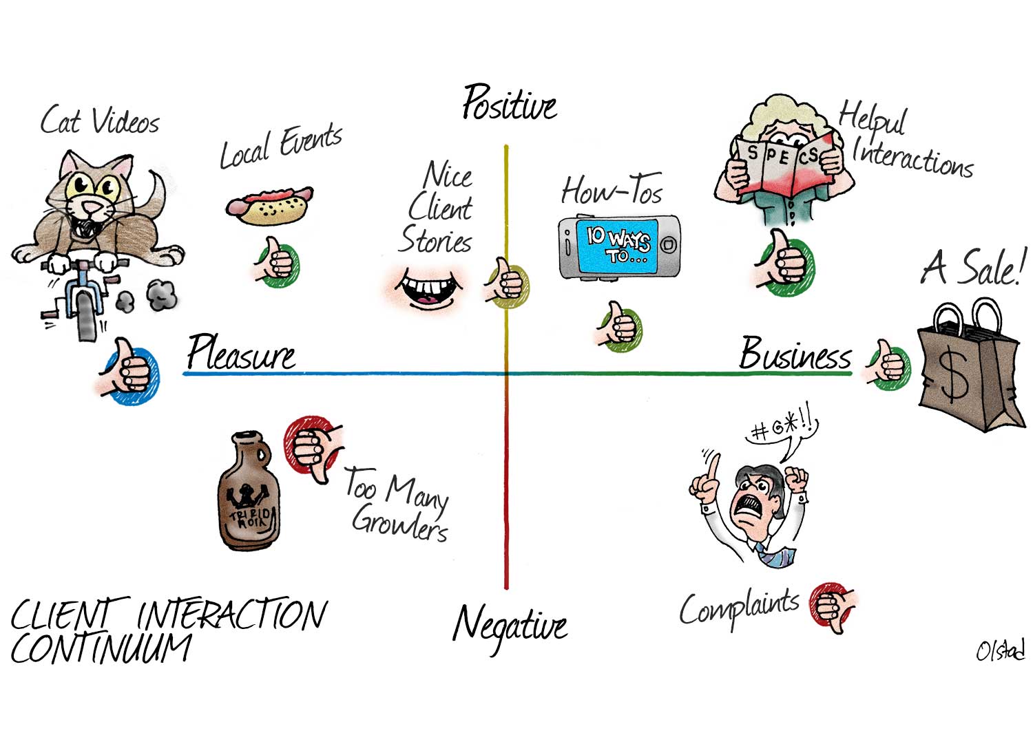 continum Client Interaction Continuum